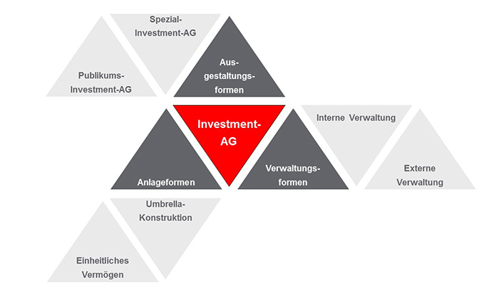 Investment AG